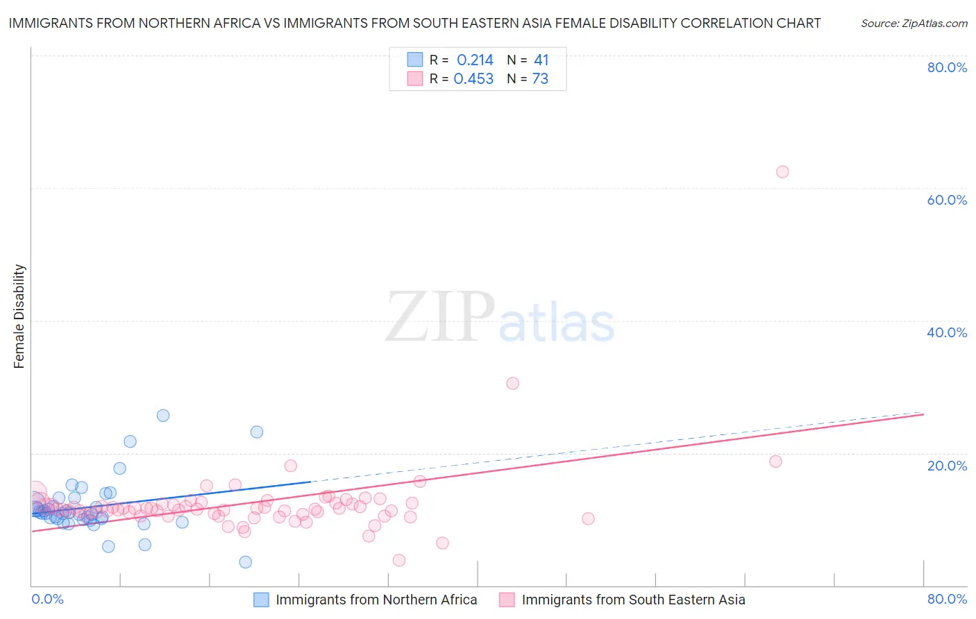 Immigrants from Northern Africa vs Immigrants from South Eastern Asia Female Disability