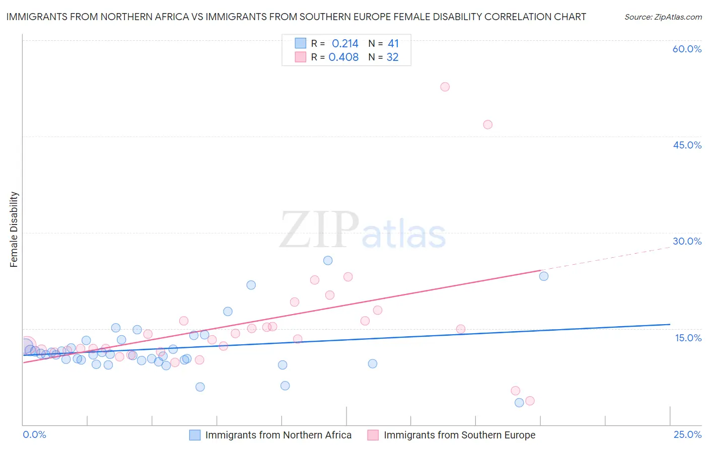 Immigrants from Northern Africa vs Immigrants from Southern Europe Female Disability