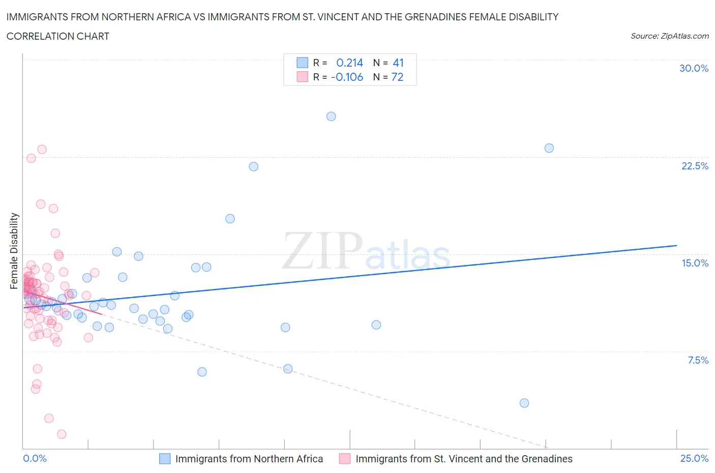 Immigrants from Northern Africa vs Immigrants from St. Vincent and the Grenadines Female Disability