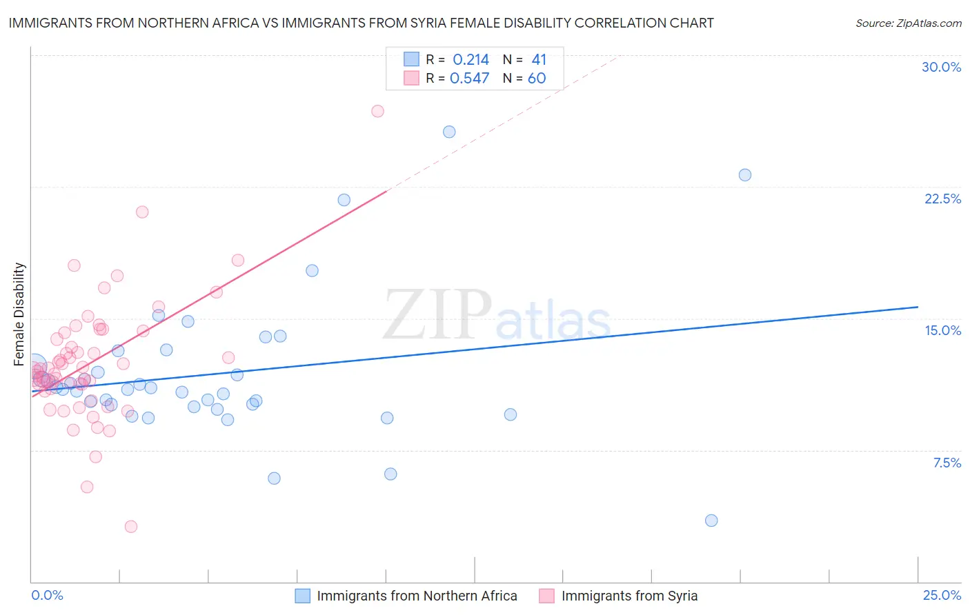 Immigrants from Northern Africa vs Immigrants from Syria Female Disability