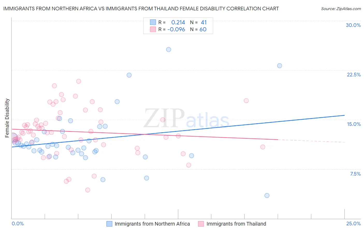 Immigrants from Northern Africa vs Immigrants from Thailand Female Disability