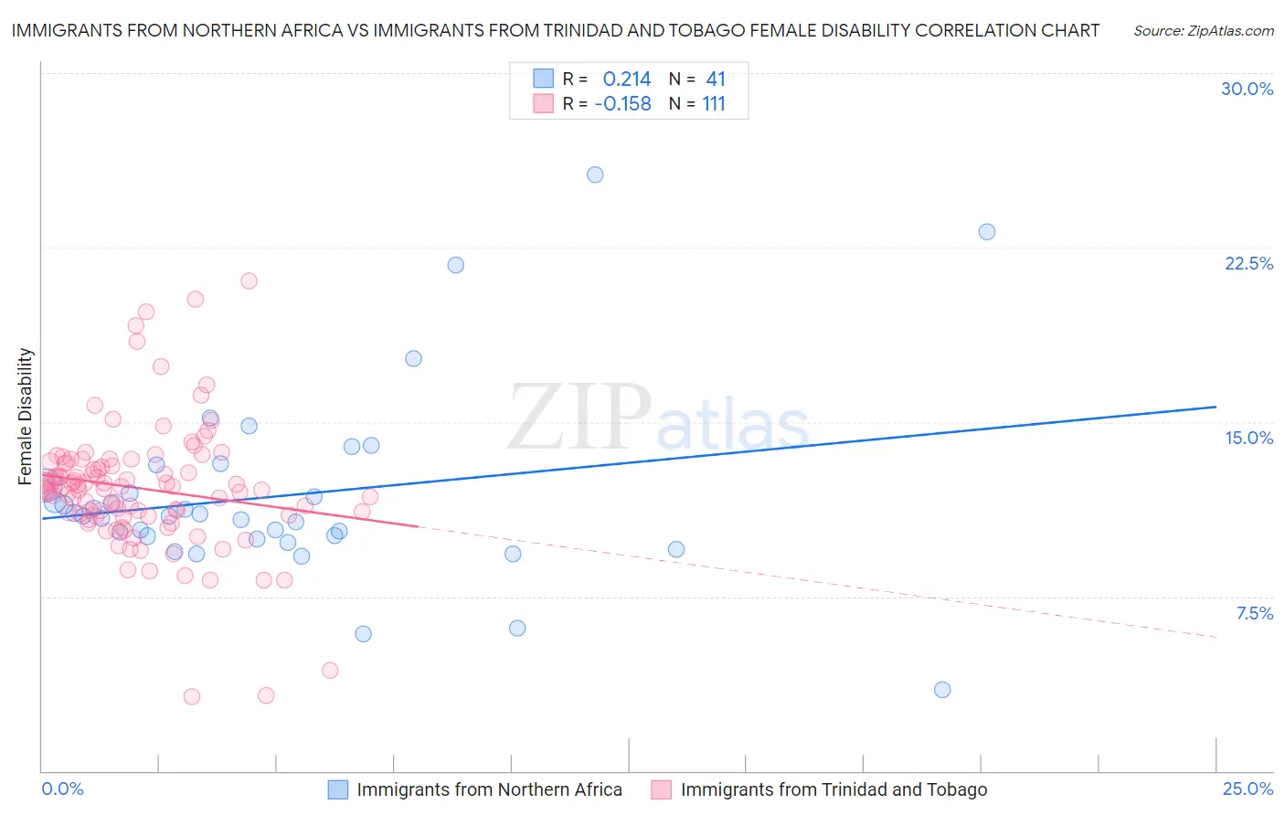 Immigrants from Northern Africa vs Immigrants from Trinidad and Tobago Female Disability