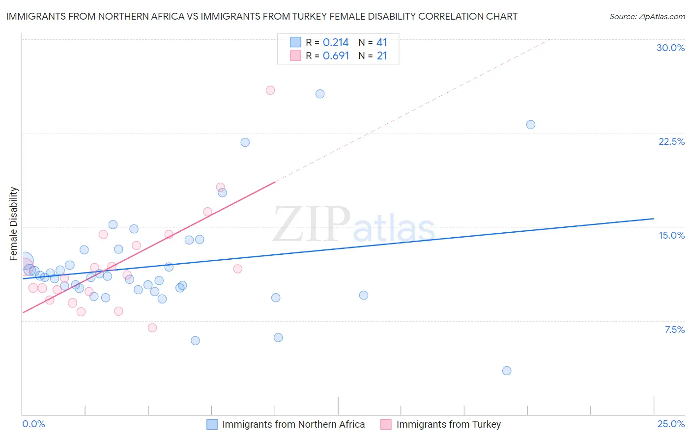 Immigrants from Northern Africa vs Immigrants from Turkey Female Disability