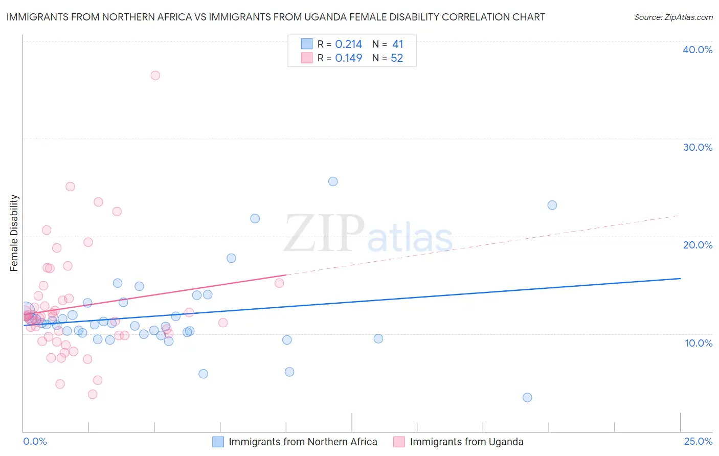 Immigrants from Northern Africa vs Immigrants from Uganda Female Disability