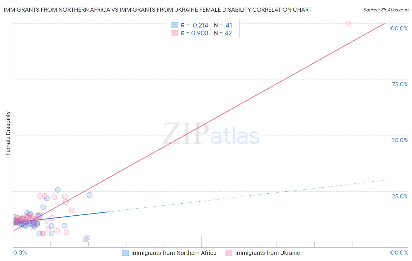 Immigrants from Northern Africa vs Immigrants from Ukraine Female Disability