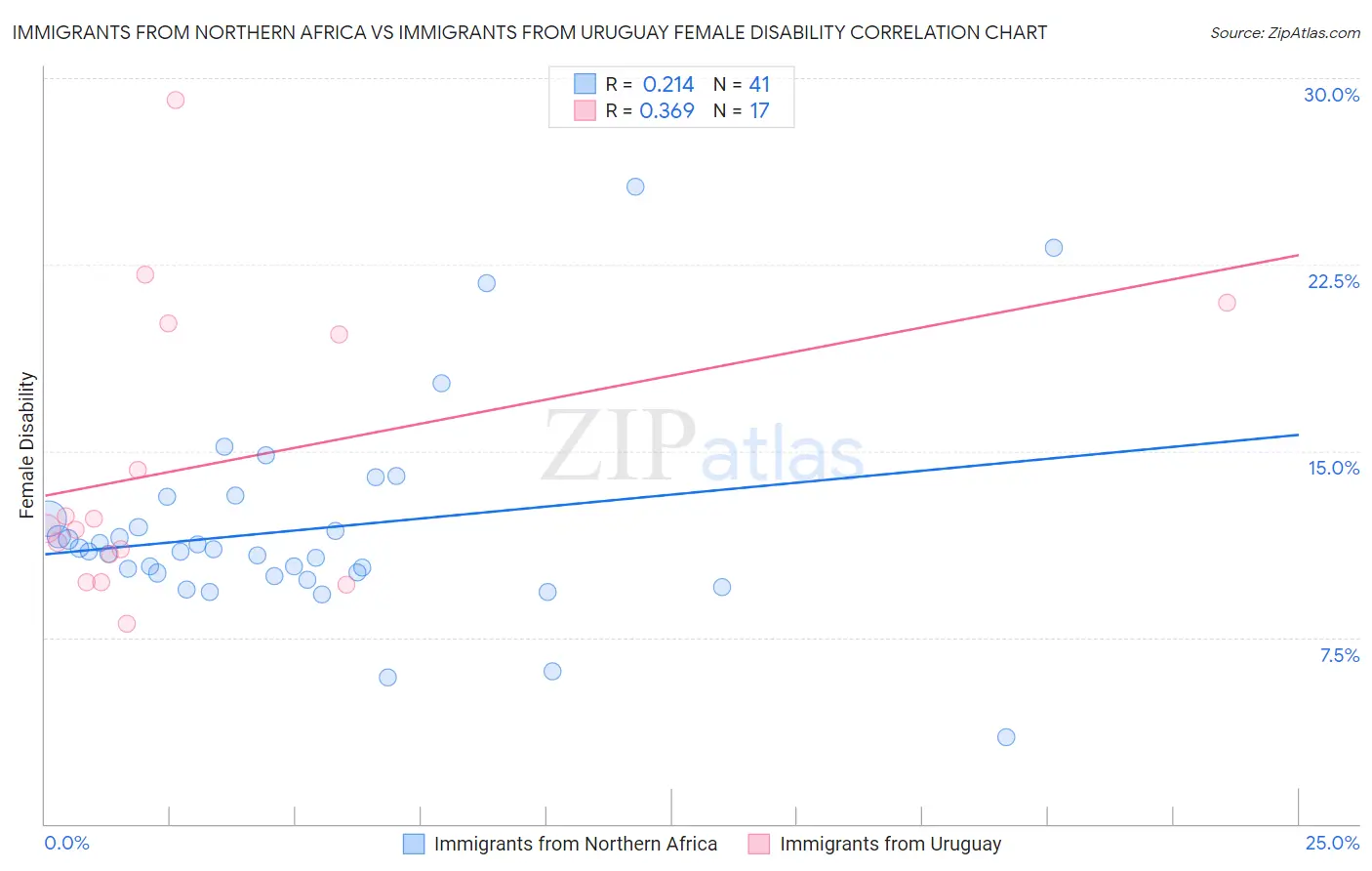 Immigrants from Northern Africa vs Immigrants from Uruguay Female Disability