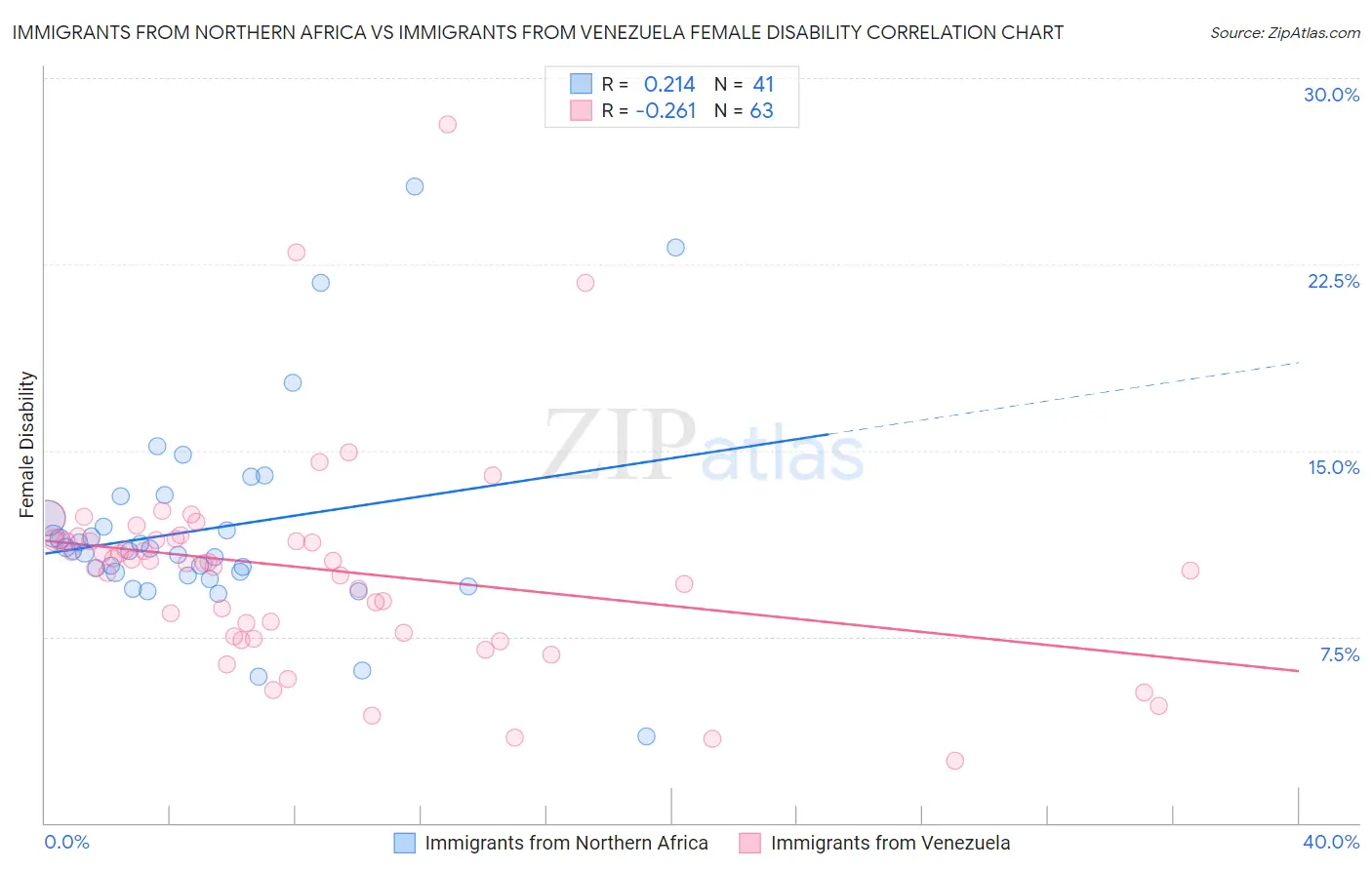 Immigrants from Northern Africa vs Immigrants from Venezuela Female Disability