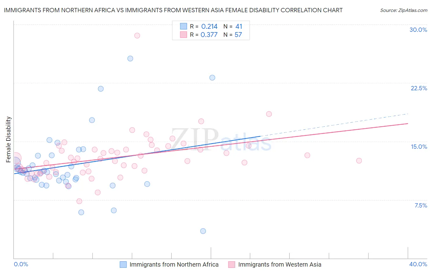 Immigrants from Northern Africa vs Immigrants from Western Asia Female Disability