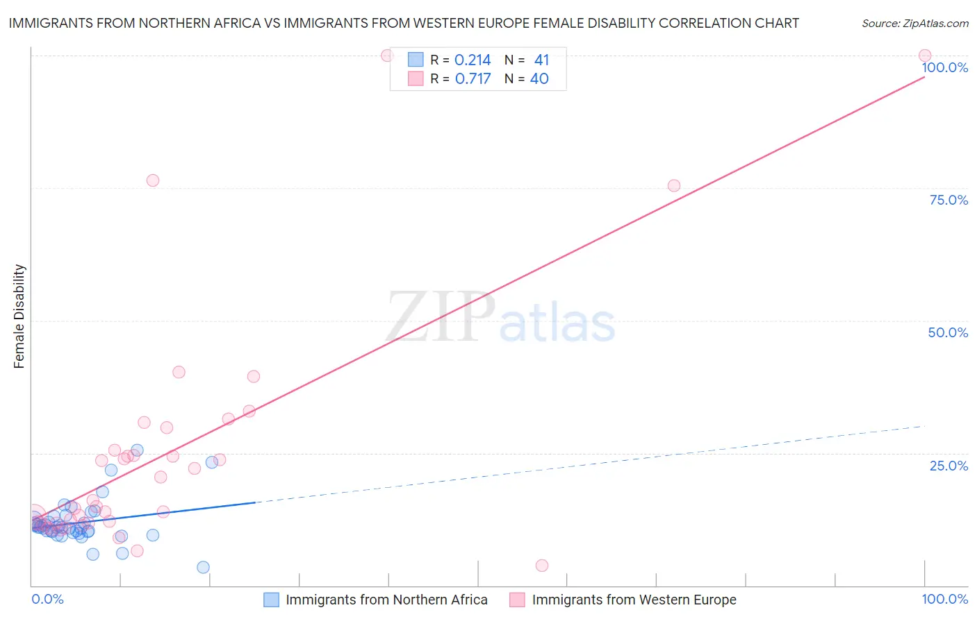 Immigrants from Northern Africa vs Immigrants from Western Europe Female Disability