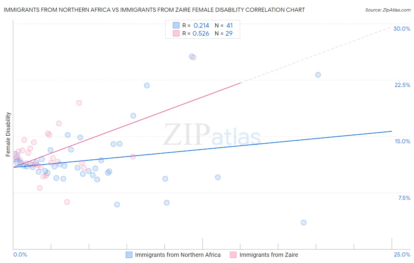 Immigrants from Northern Africa vs Immigrants from Zaire Female Disability