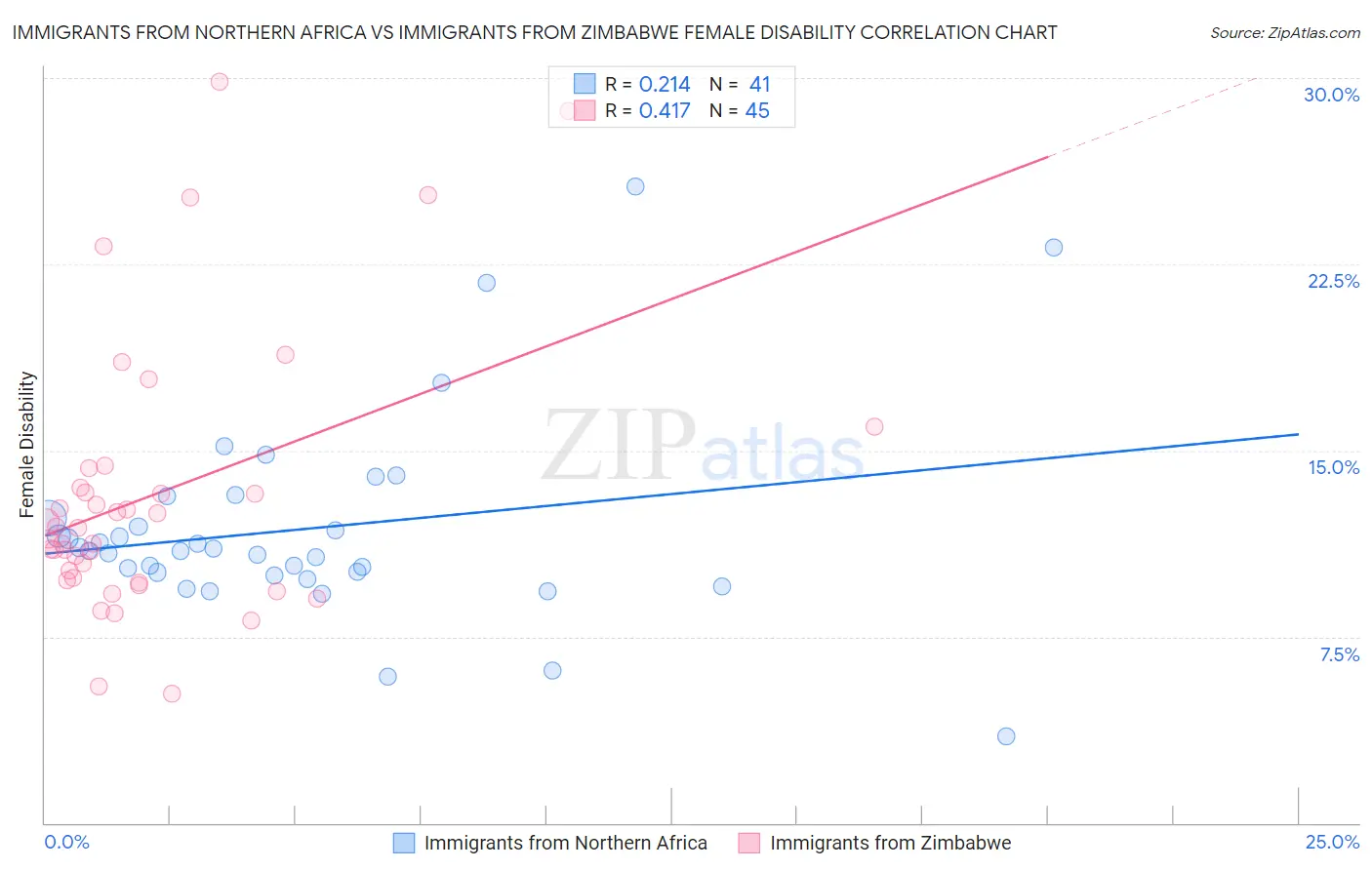 Immigrants from Northern Africa vs Immigrants from Zimbabwe Female Disability