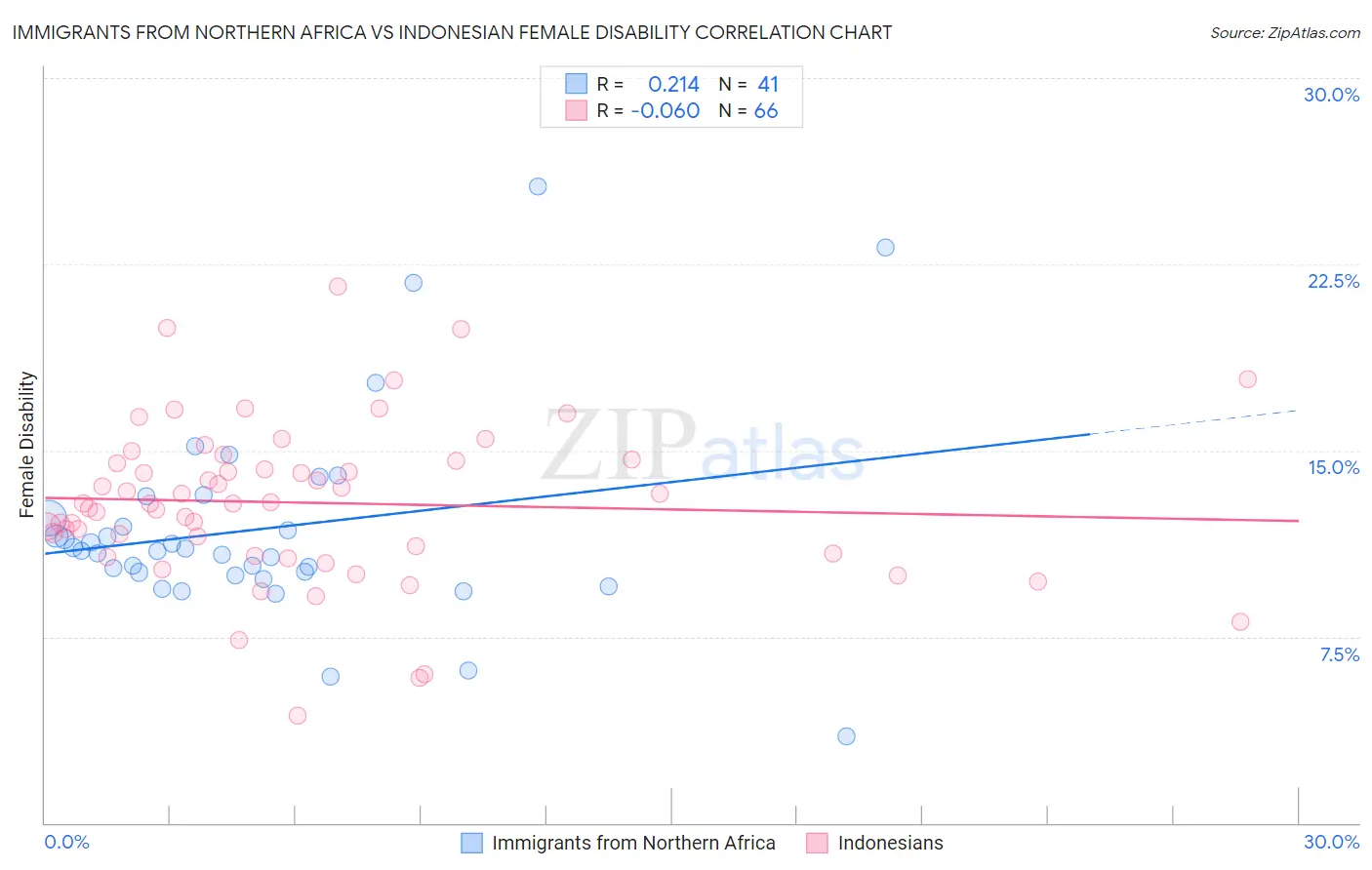 Immigrants from Northern Africa vs Indonesian Female Disability