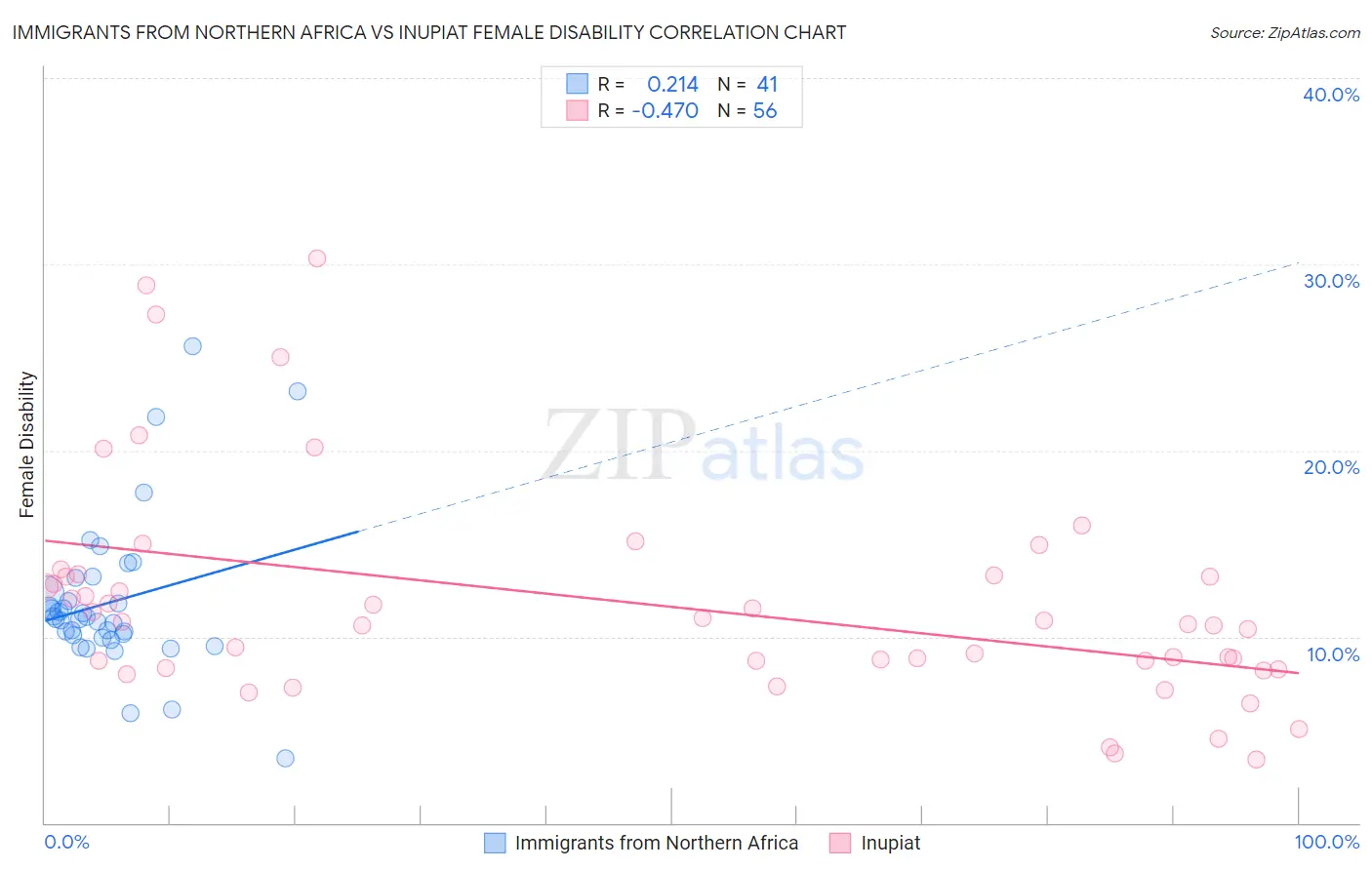 Immigrants from Northern Africa vs Inupiat Female Disability