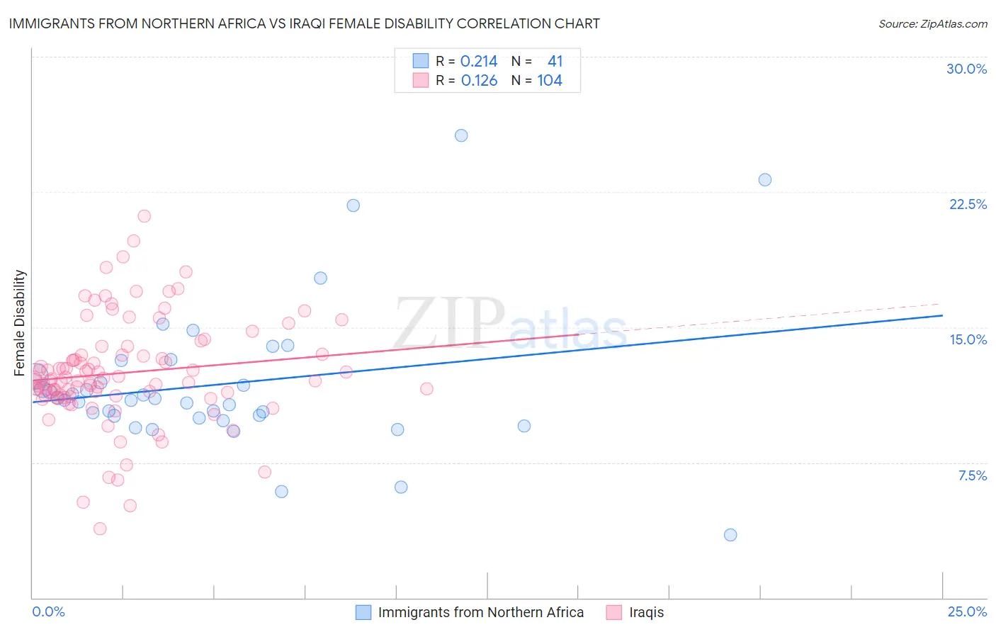 Immigrants from Northern Africa vs Iraqi Female Disability
