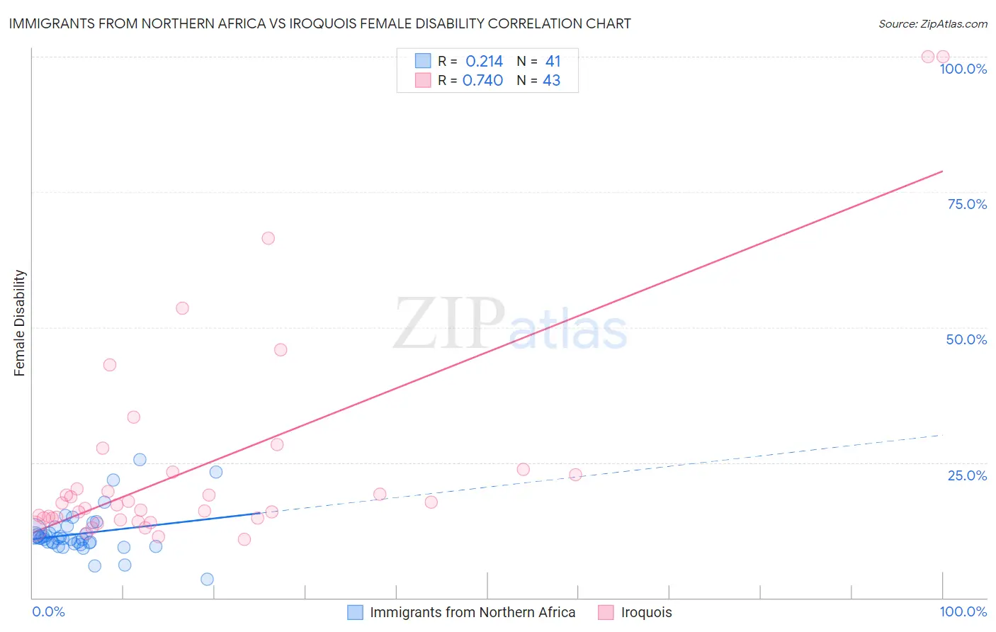 Immigrants from Northern Africa vs Iroquois Female Disability