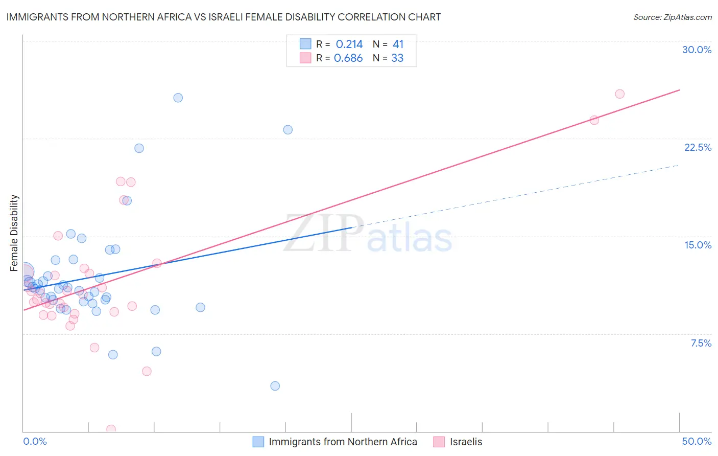 Immigrants from Northern Africa vs Israeli Female Disability