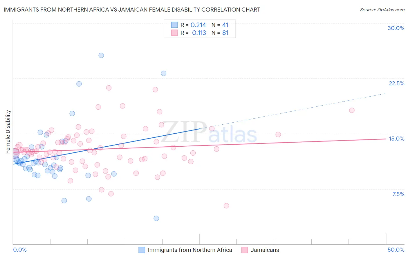 Immigrants from Northern Africa vs Jamaican Female Disability