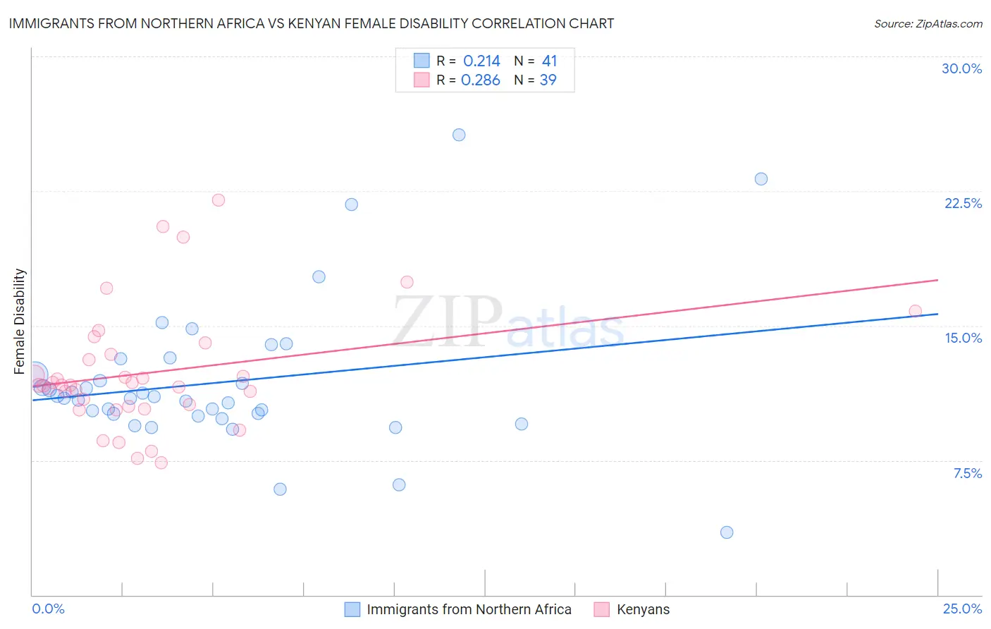 Immigrants from Northern Africa vs Kenyan Female Disability