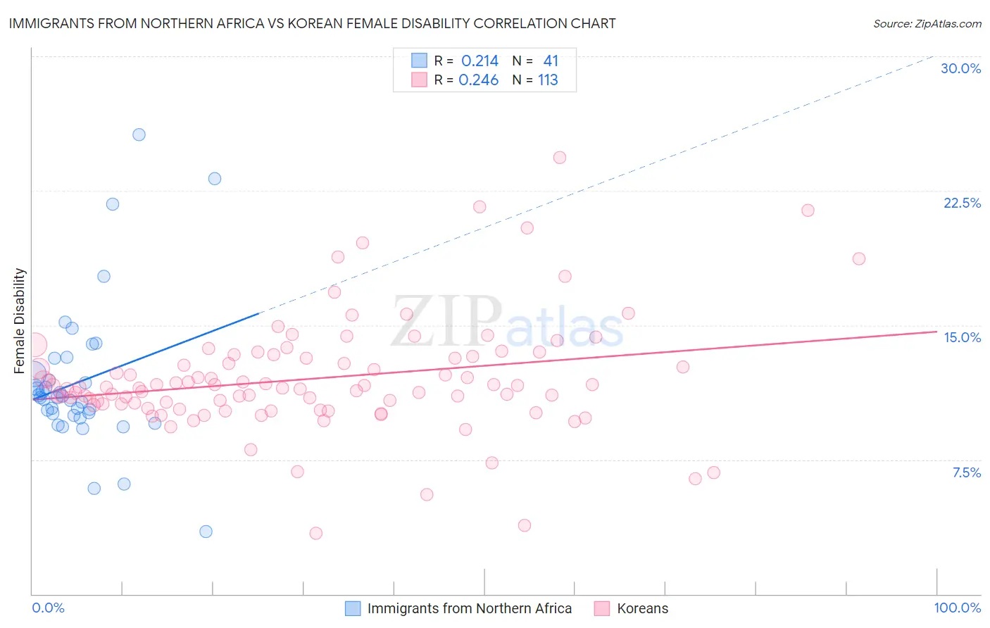 Immigrants from Northern Africa vs Korean Female Disability