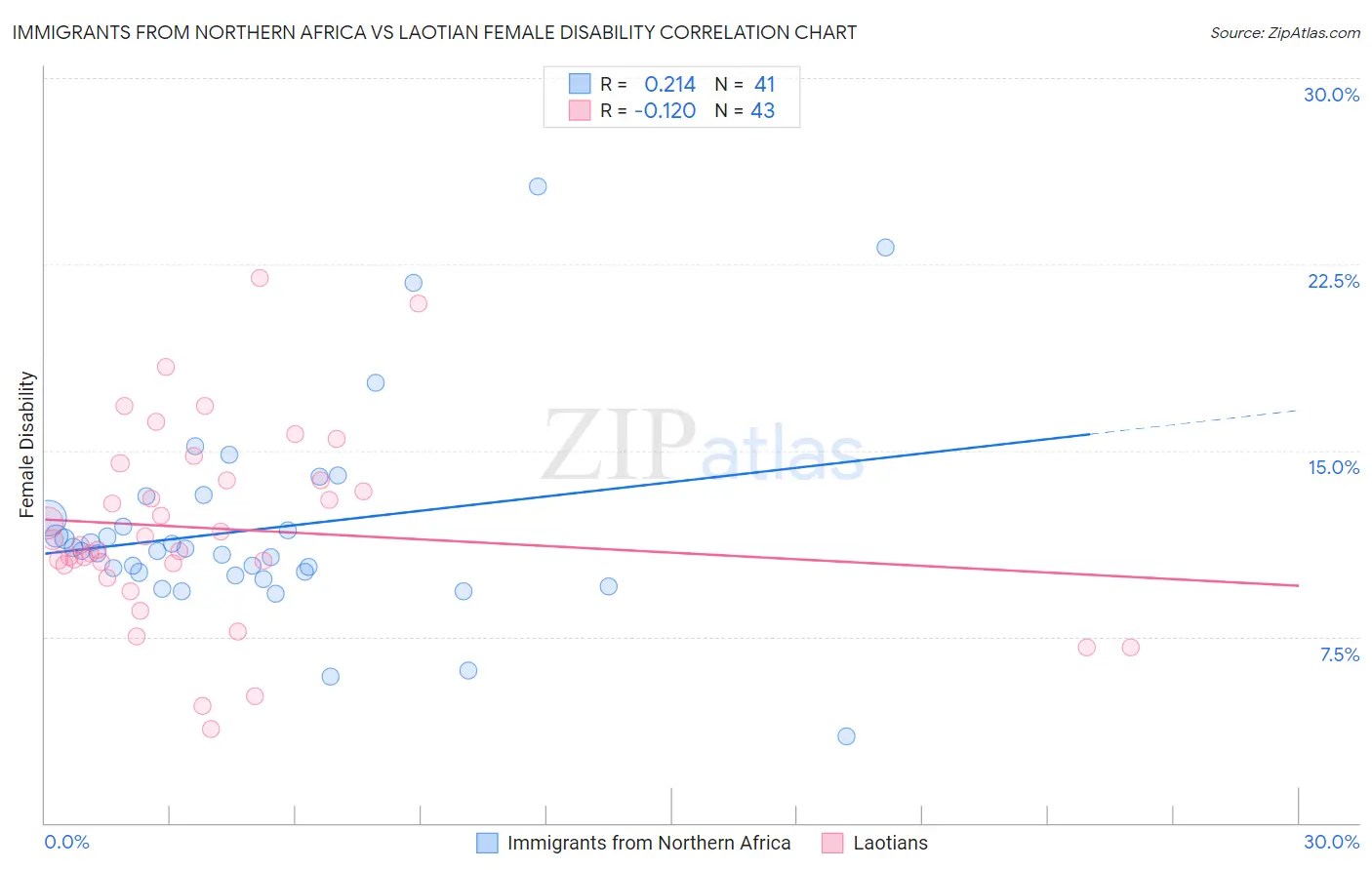 Immigrants from Northern Africa vs Laotian Female Disability