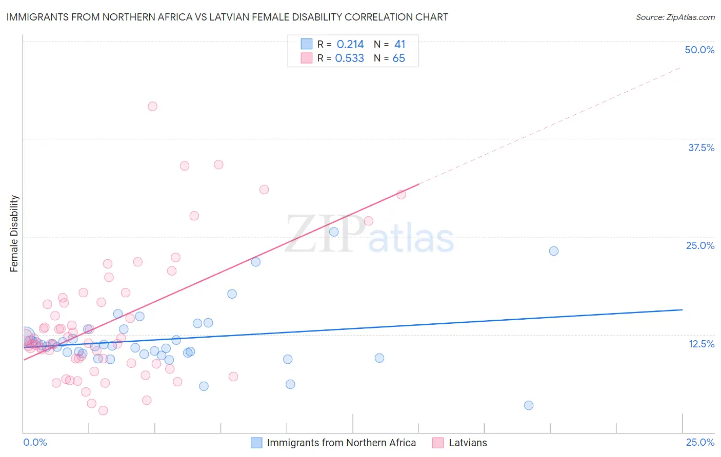 Immigrants from Northern Africa vs Latvian Female Disability