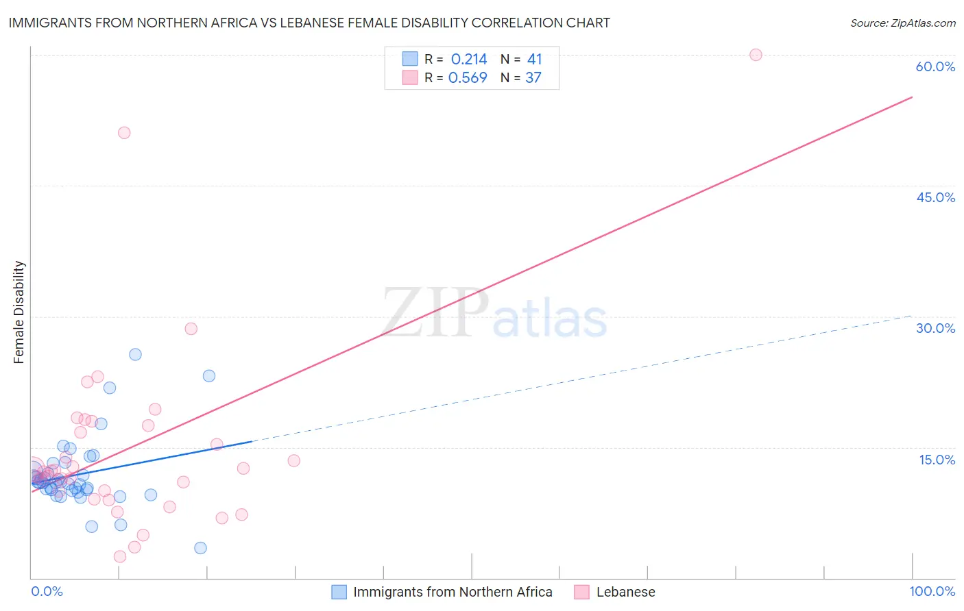 Immigrants from Northern Africa vs Lebanese Female Disability