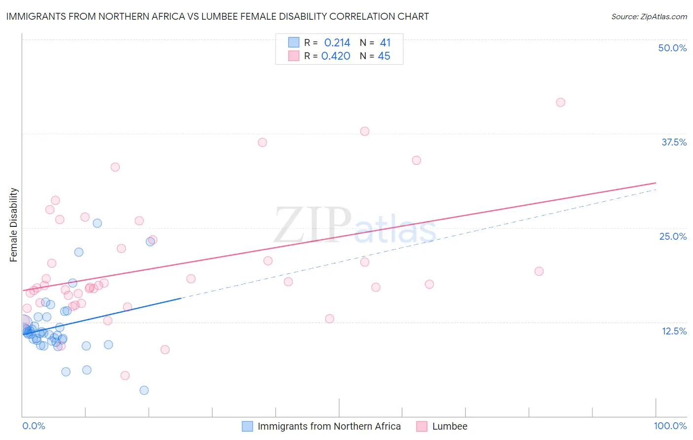 Immigrants from Northern Africa vs Lumbee Female Disability