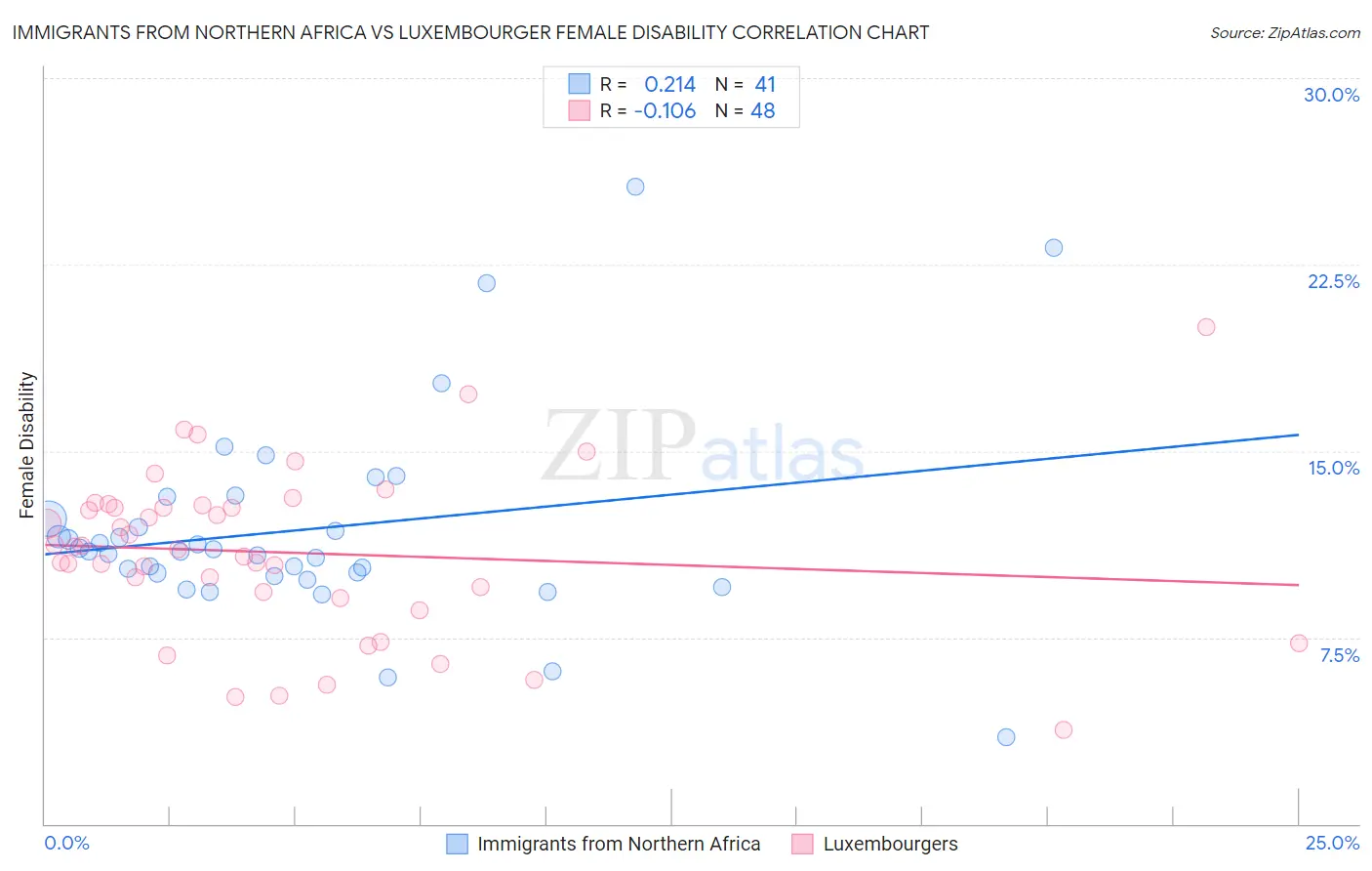 Immigrants from Northern Africa vs Luxembourger Female Disability