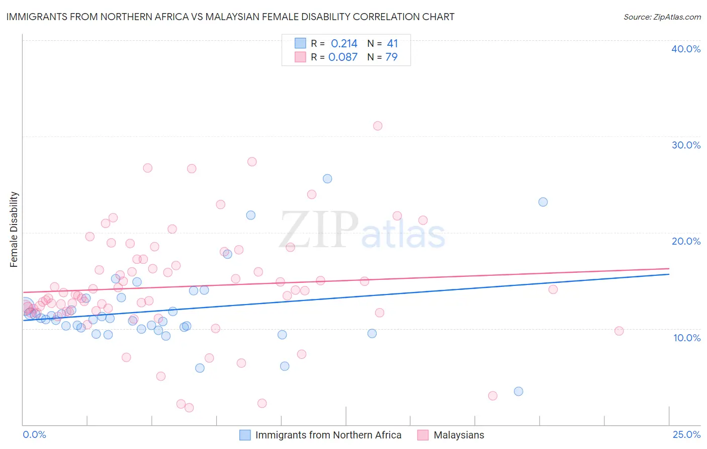 Immigrants from Northern Africa vs Malaysian Female Disability