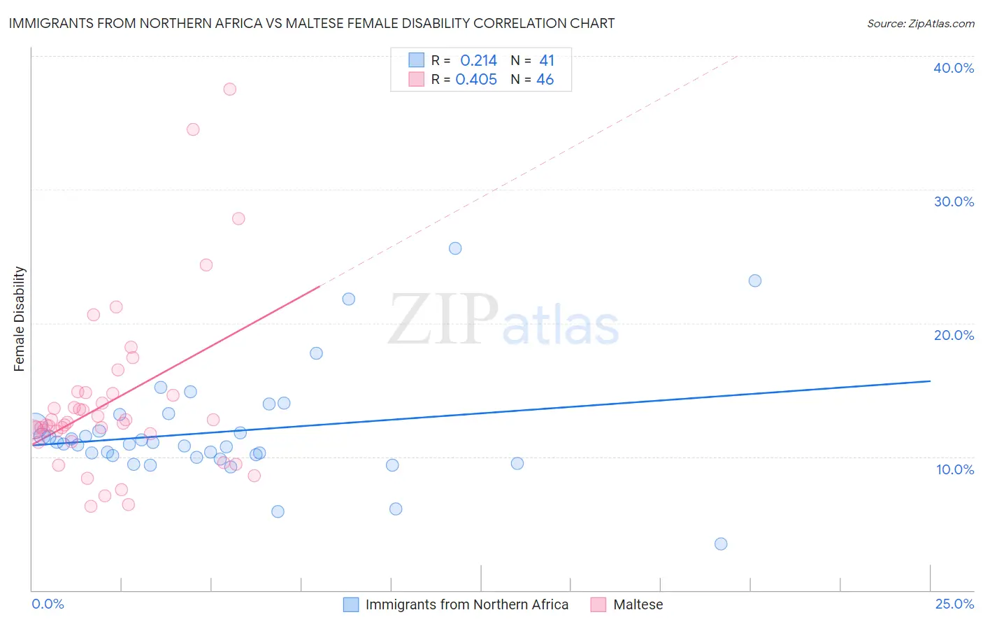 Immigrants from Northern Africa vs Maltese Female Disability