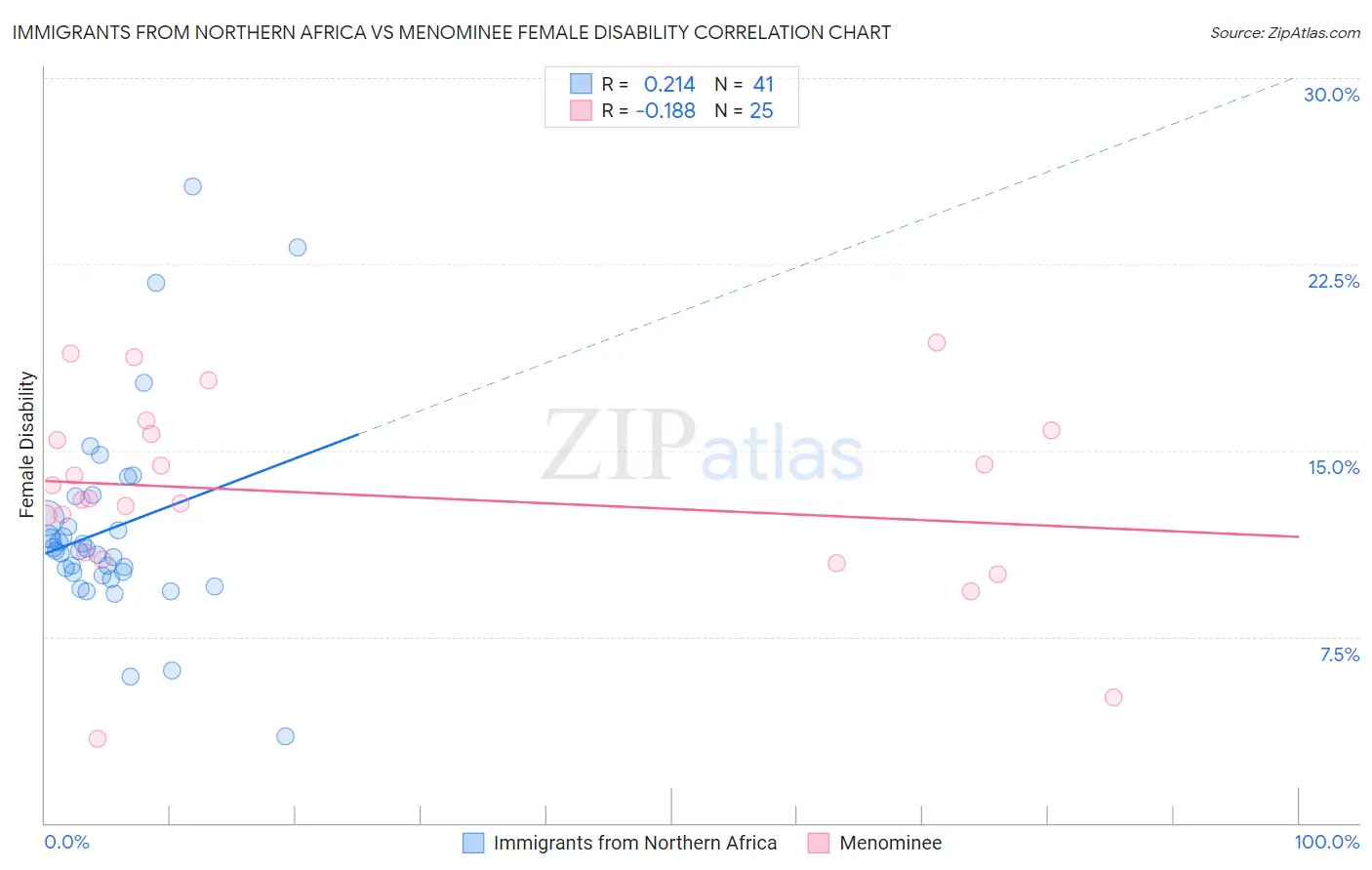 Immigrants from Northern Africa vs Menominee Female Disability