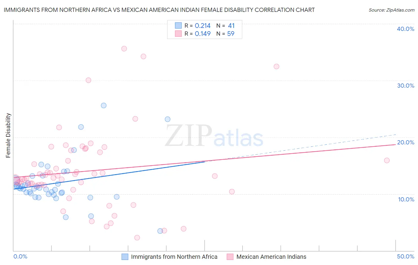 Immigrants from Northern Africa vs Mexican American Indian Female Disability