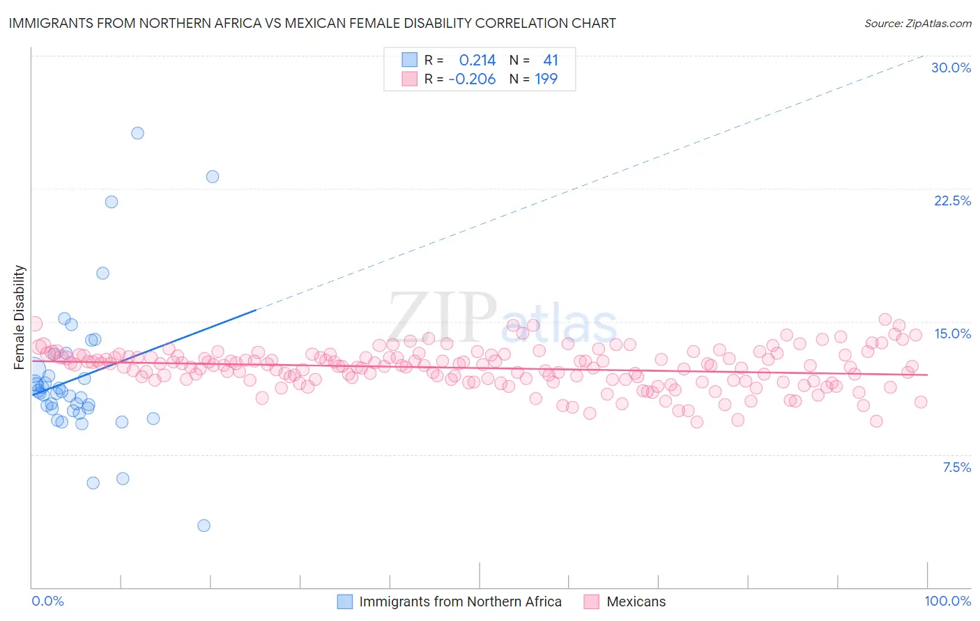 Immigrants from Northern Africa vs Mexican Female Disability