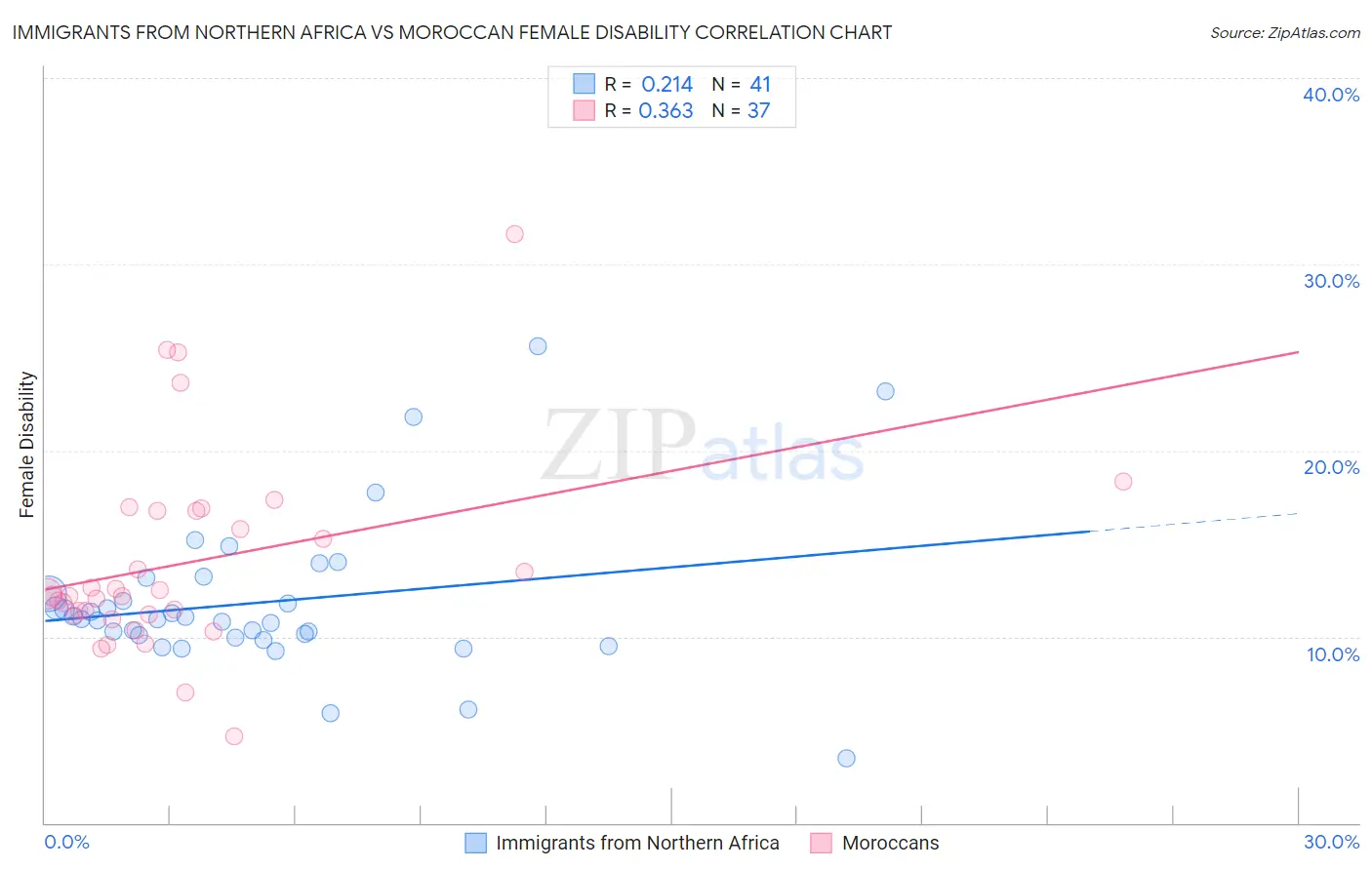 Immigrants from Northern Africa vs Moroccan Female Disability