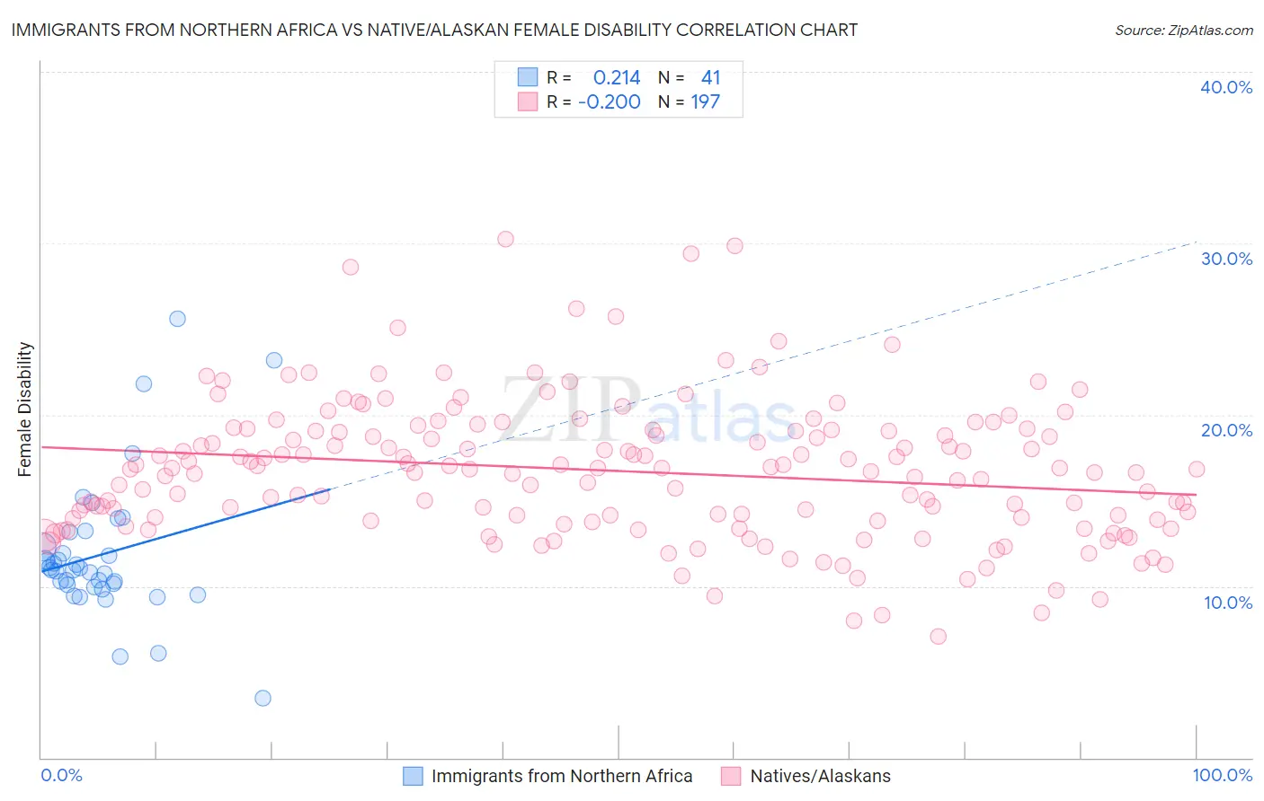 Immigrants from Northern Africa vs Native/Alaskan Female Disability