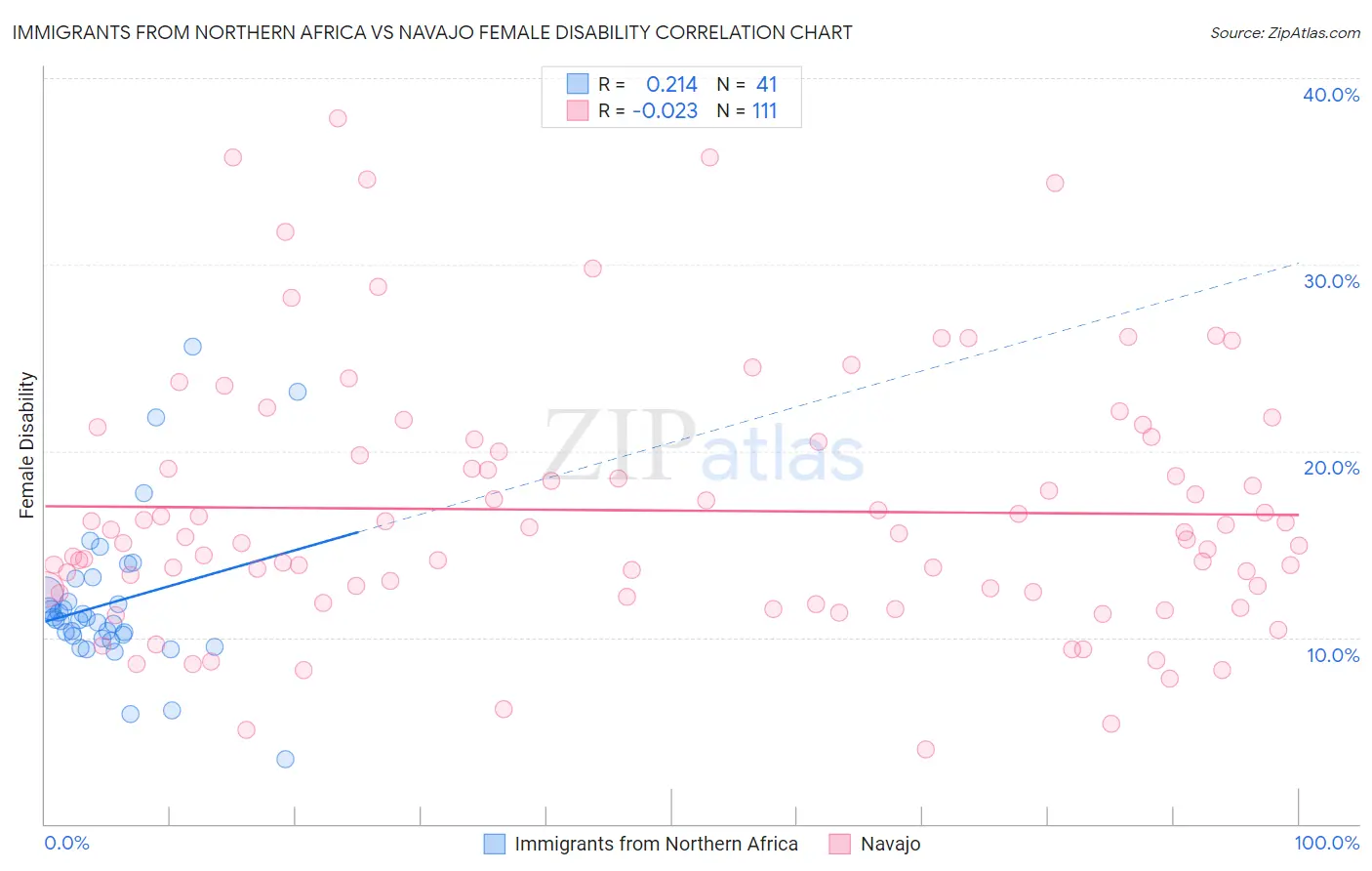 Immigrants from Northern Africa vs Navajo Female Disability