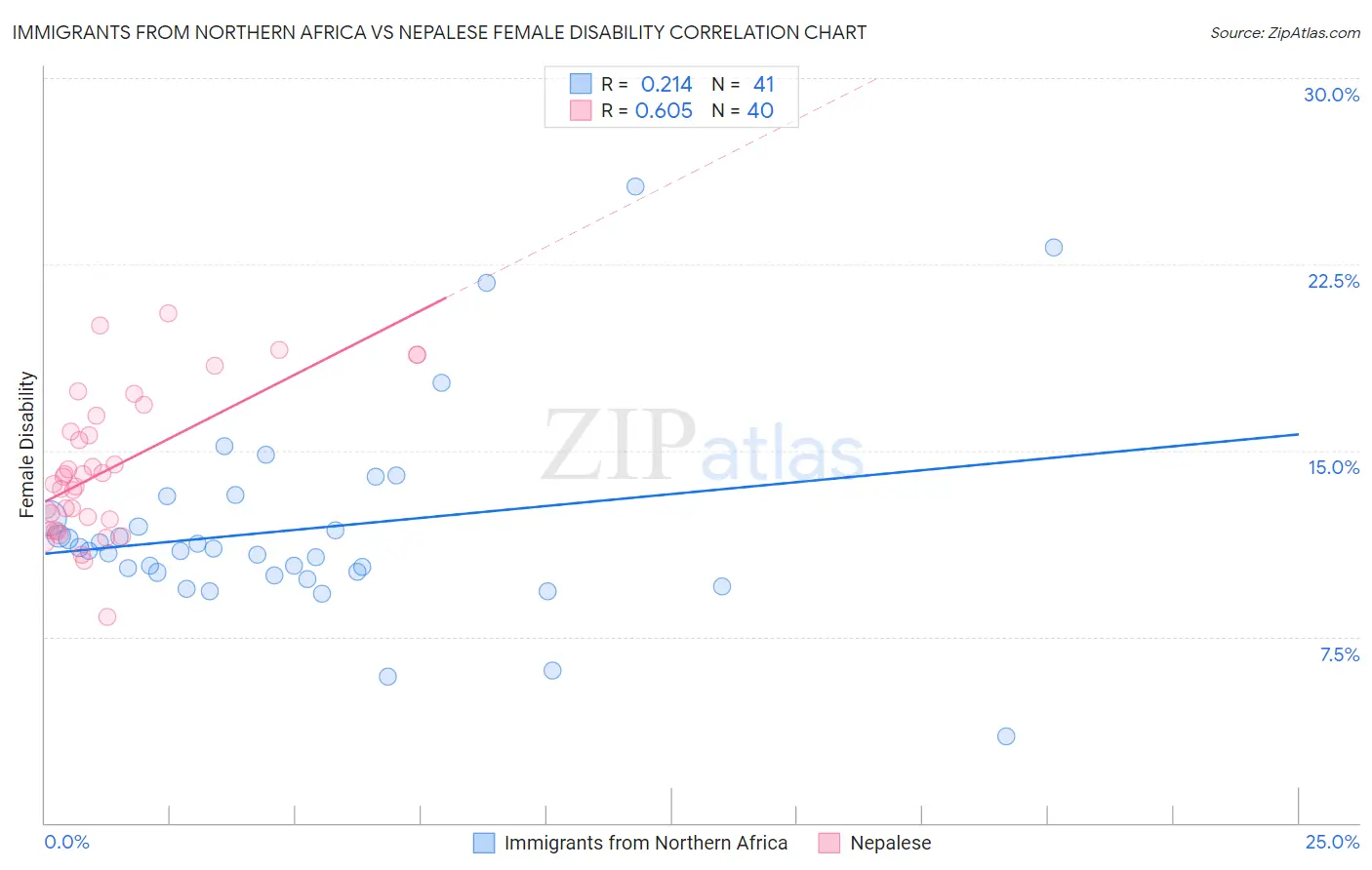 Immigrants from Northern Africa vs Nepalese Female Disability