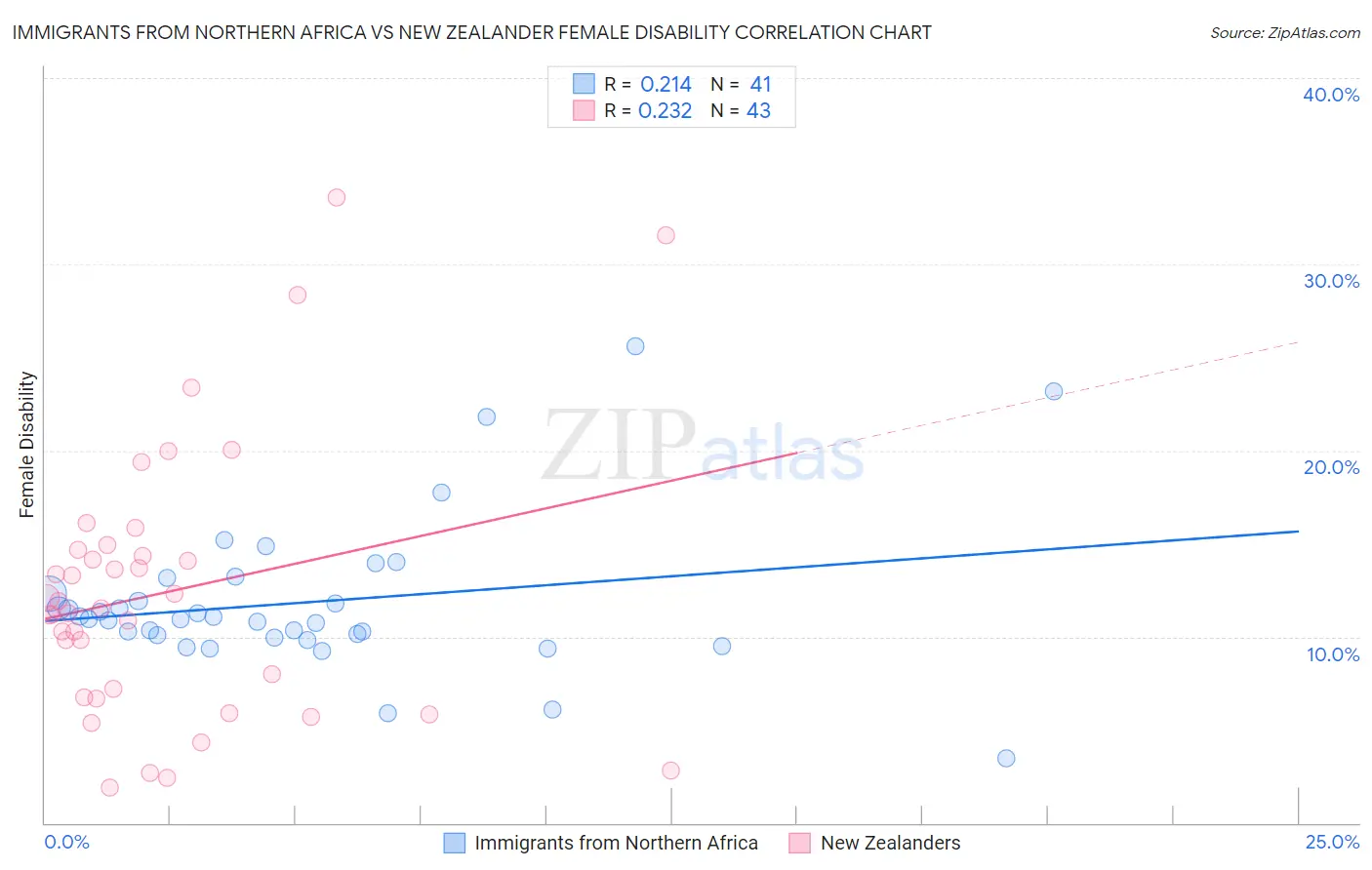 Immigrants from Northern Africa vs New Zealander Female Disability