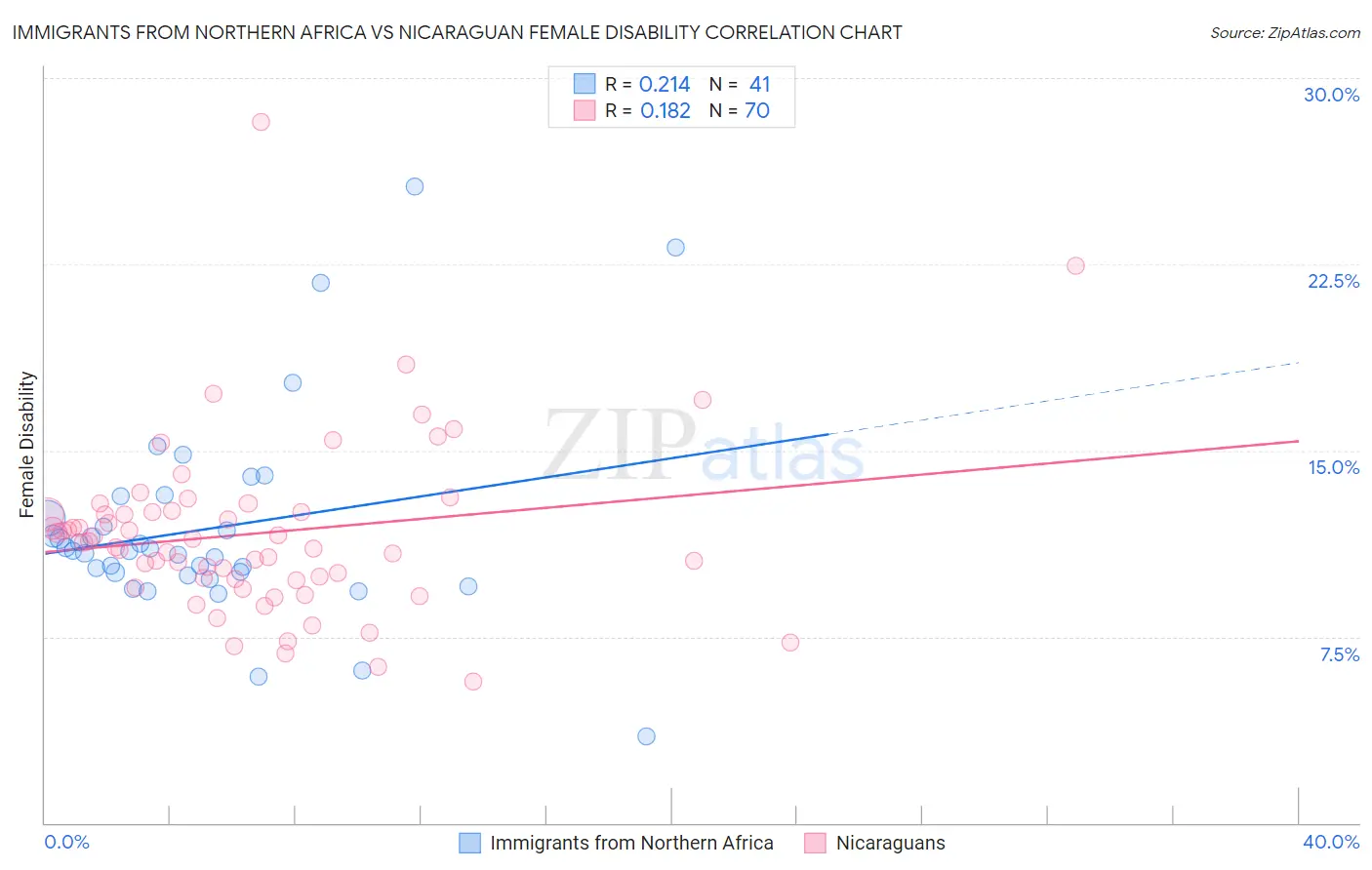 Immigrants from Northern Africa vs Nicaraguan Female Disability