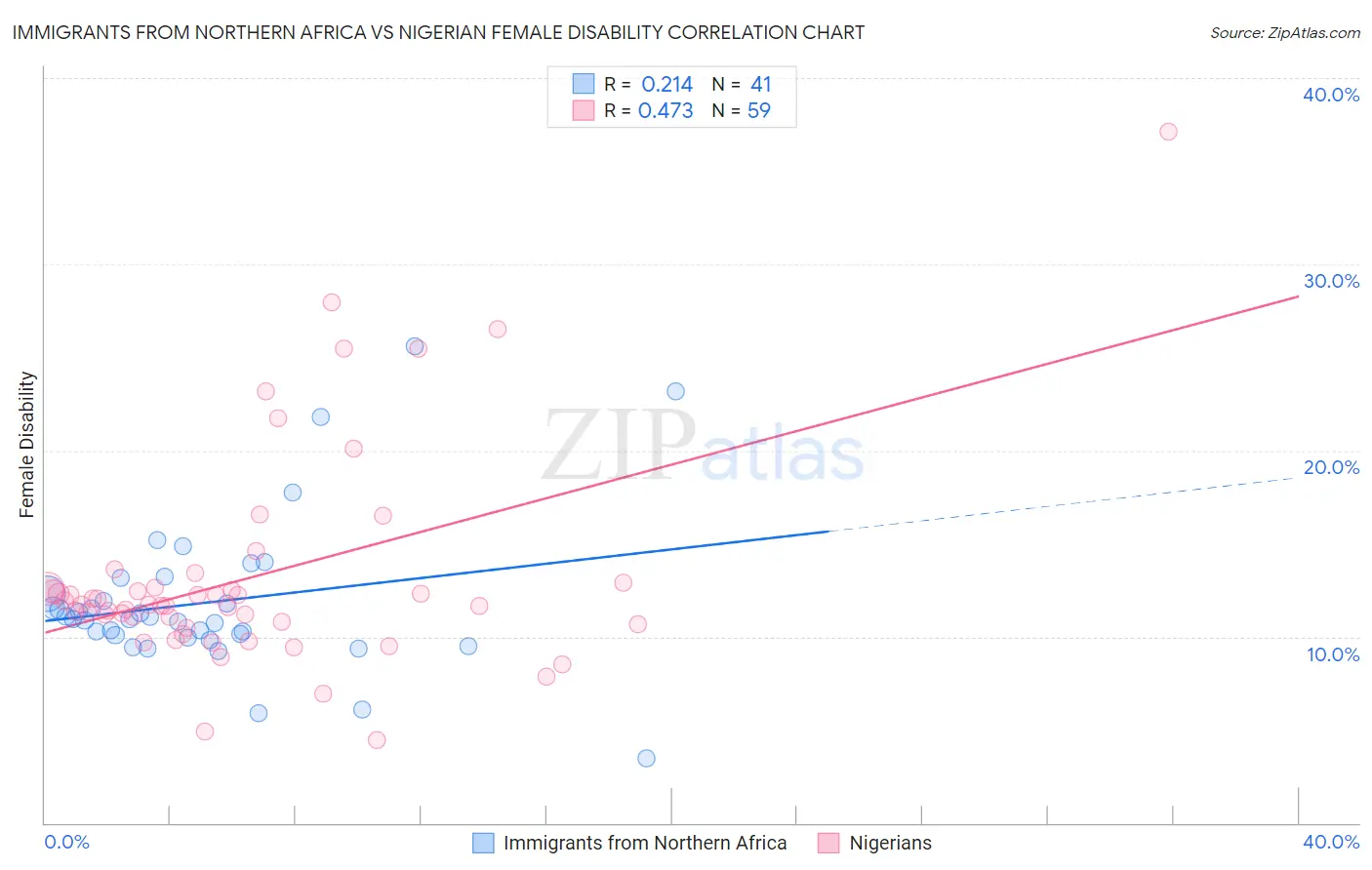 Immigrants from Northern Africa vs Nigerian Female Disability