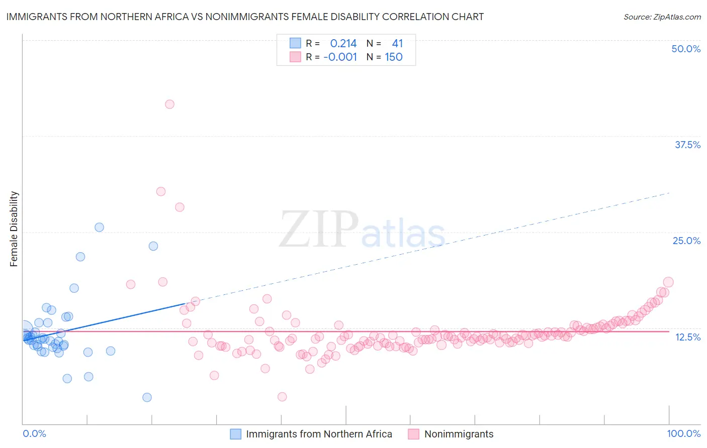 Immigrants from Northern Africa vs Nonimmigrants Female Disability