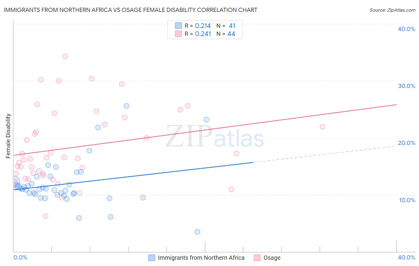 Immigrants from Northern Africa vs Osage Female Disability