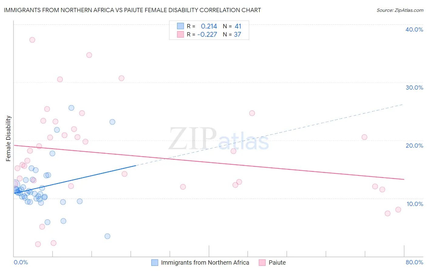 Immigrants from Northern Africa vs Paiute Female Disability