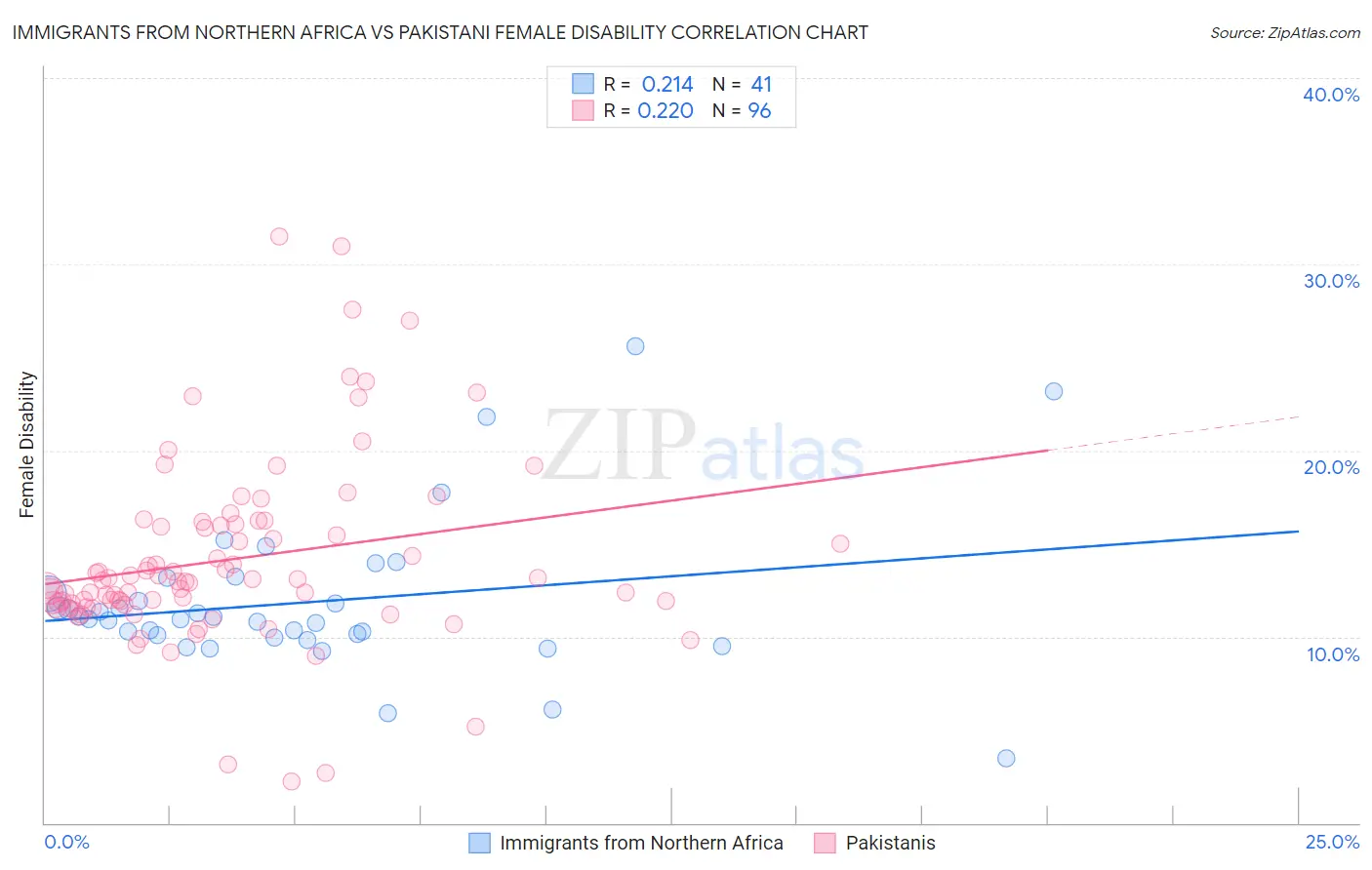 Immigrants from Northern Africa vs Pakistani Female Disability