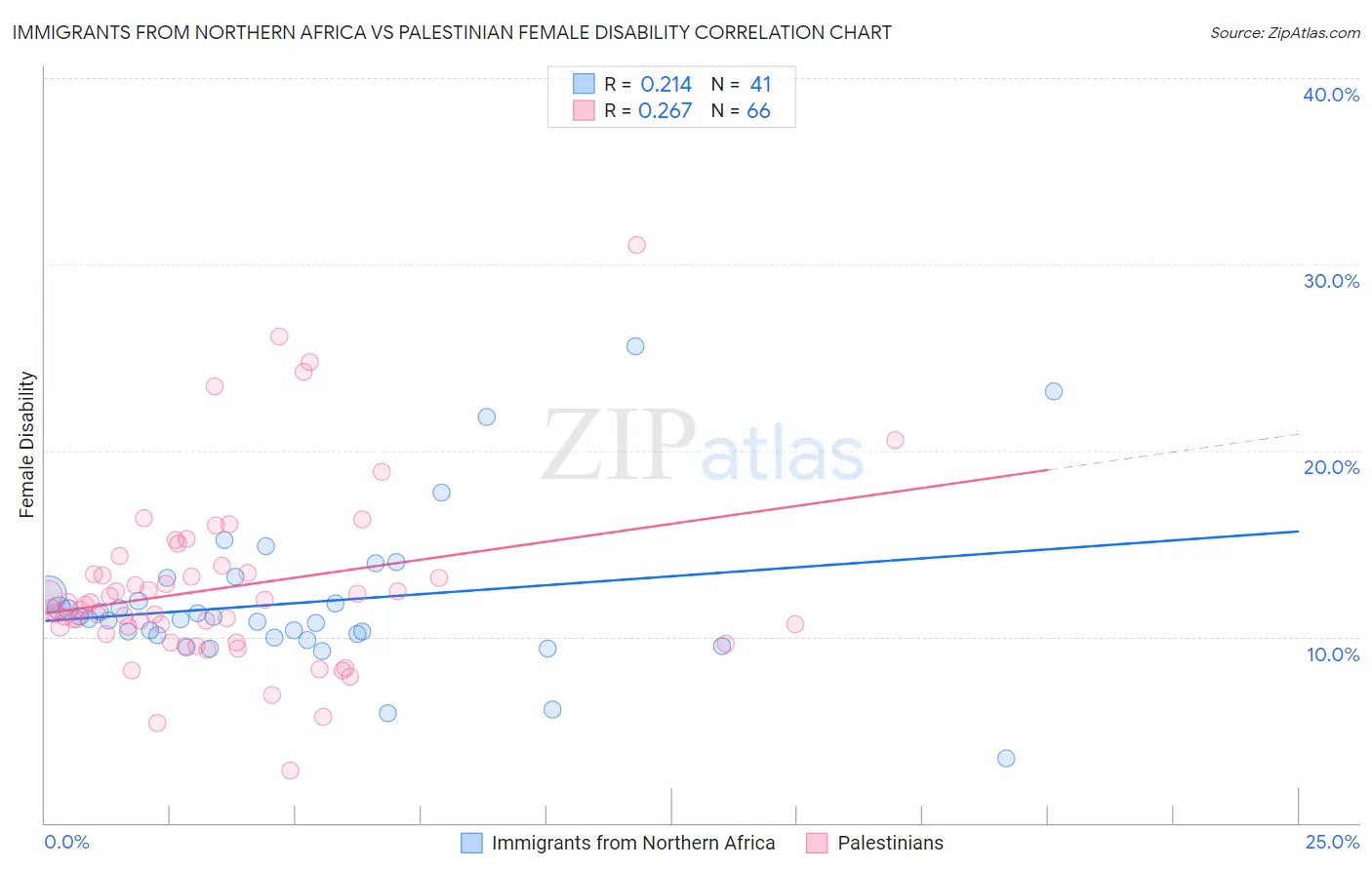 Immigrants from Northern Africa vs Palestinian Female Disability