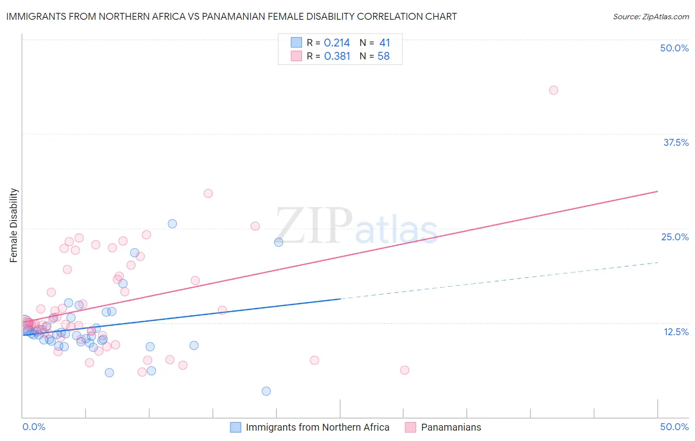 Immigrants from Northern Africa vs Panamanian Female Disability