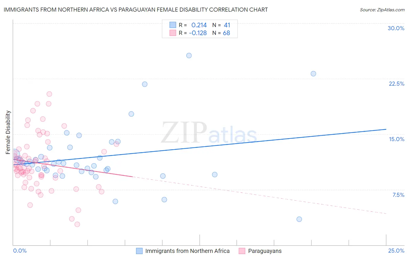 Immigrants from Northern Africa vs Paraguayan Female Disability