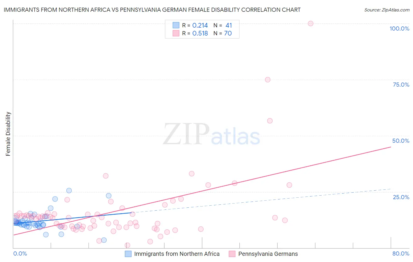 Immigrants from Northern Africa vs Pennsylvania German Female Disability