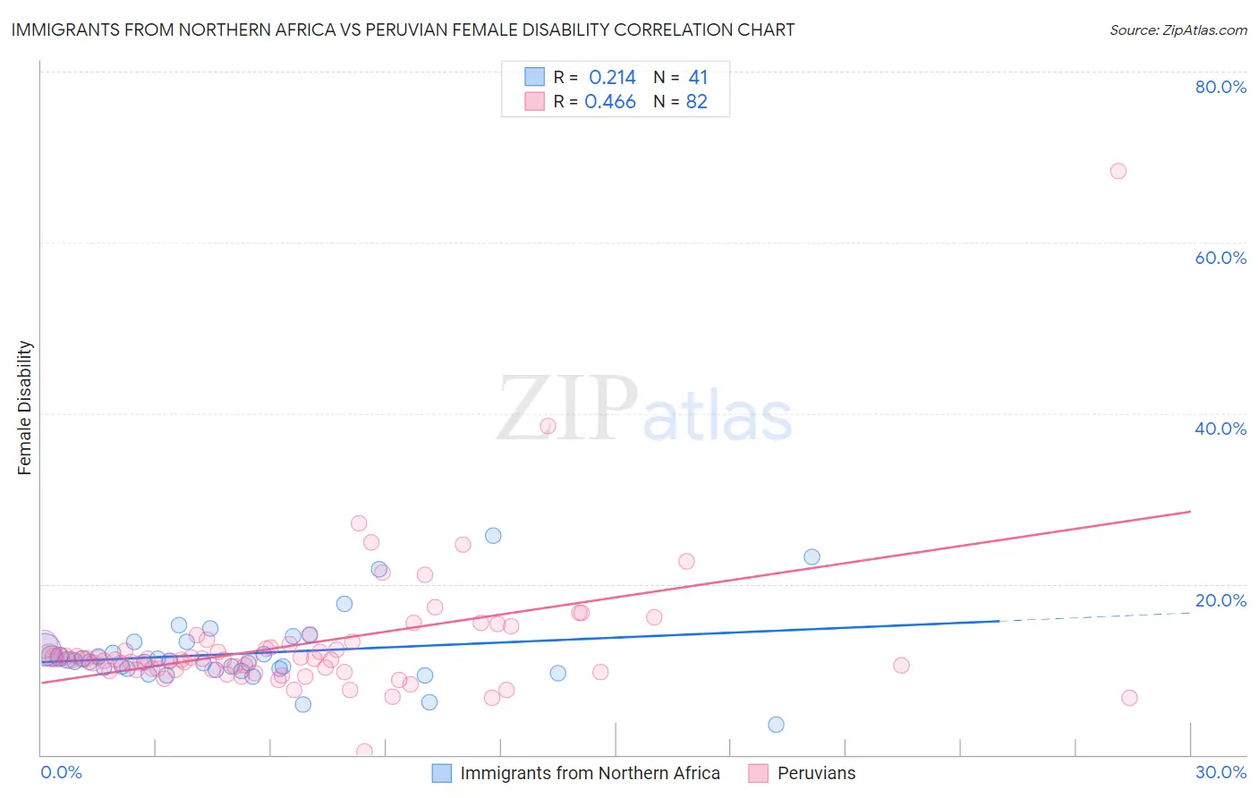 Immigrants from Northern Africa vs Peruvian Female Disability