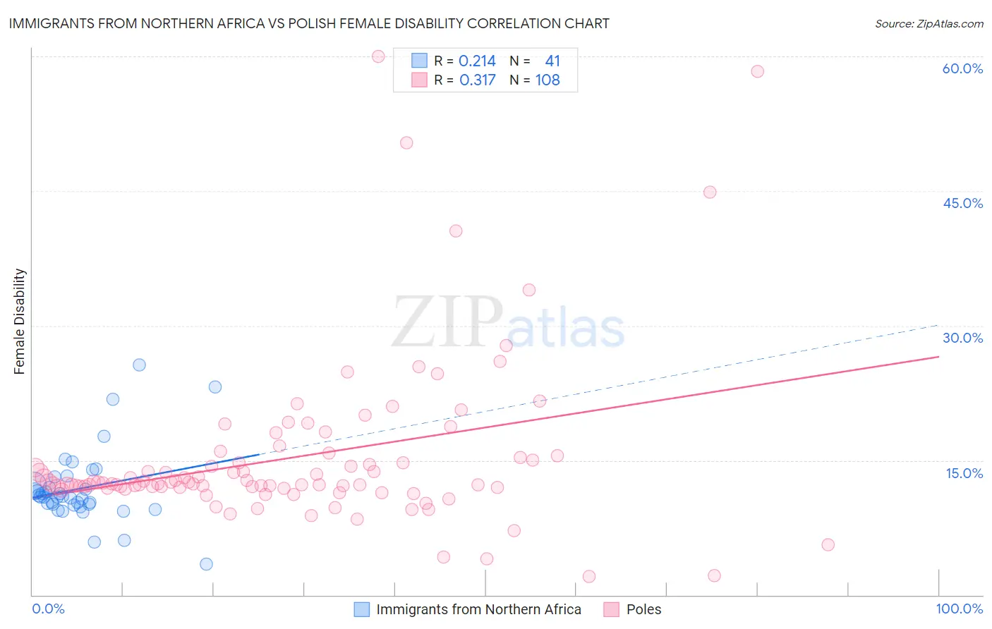 Immigrants from Northern Africa vs Polish Female Disability